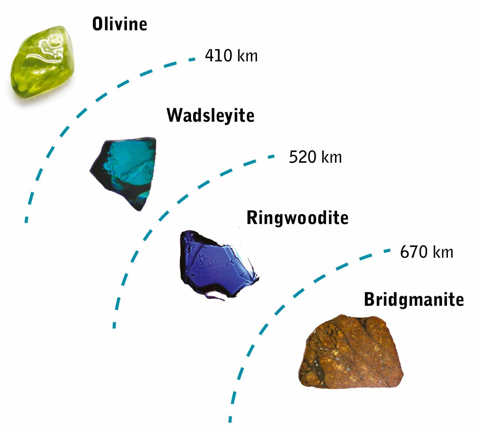 Augmentation de la profondeur de l'olivine